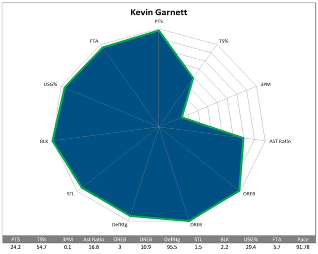 Illustration for article titled 2004 Kevin Garnett Was Amazing